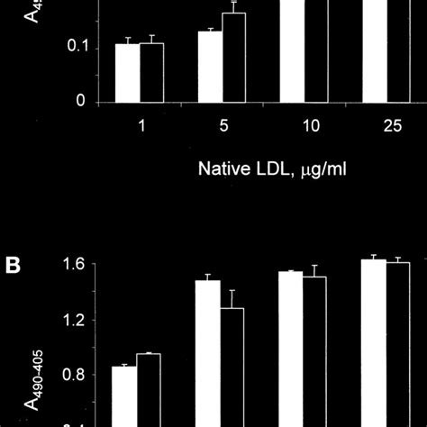 Edta Has No Effect On The Matrix Binding Of Native Ldl Or Cu 2 Ldl Download Scientific