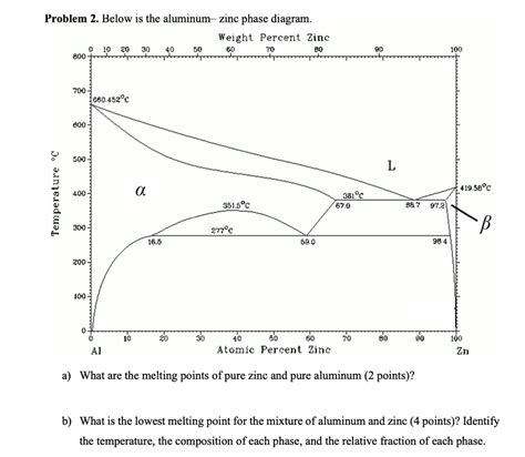 Titanium Zinc Phase Diagram E A Iron E Titanium Phase Diag