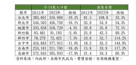 〈房產〉高科技產業加持 全台七都房價漲勢與人口少子化脫鈎 Anue鉅亨 台灣房市