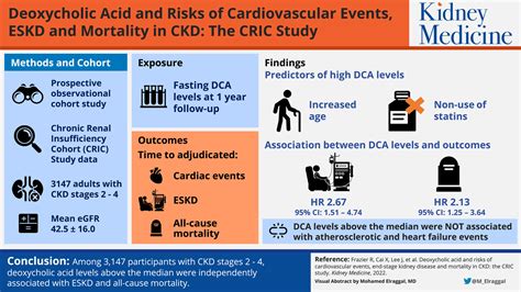 Deoxycholic Acid And Risks Of Cardiovascular Events ESKD And