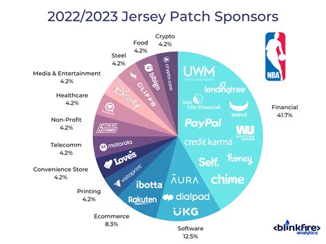 2022 23 Nba Jersey Patch Sponsors Blinkfire Blog