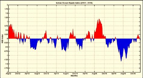 Gambar Dipole Mode Index Tahun Sumber Noaa