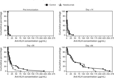 Figure 1 from Natalizumab treatment shows no clinically meaningful ...