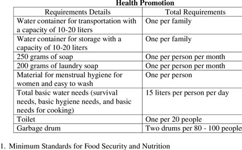 Minimum Standards in Water Supply, Sanitation and | Download Scientific ...