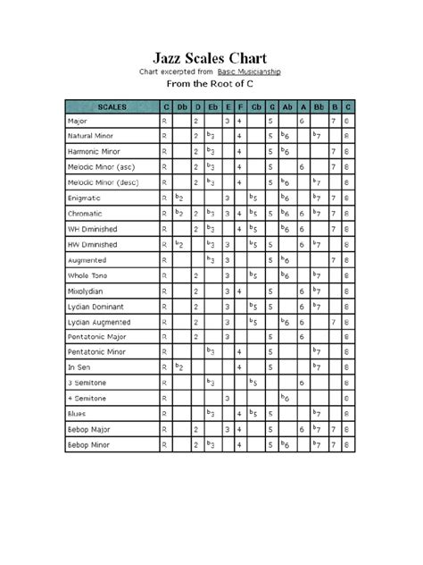 Jazz Scale | PDF