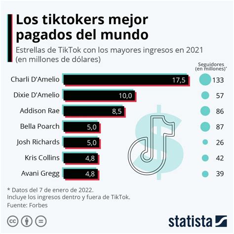 ¿cuánto Gana Una Persona En Tik Tok Ganar Dinero En Linea