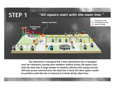 Restoring Power | Grundy Electric Cooperative, Inc