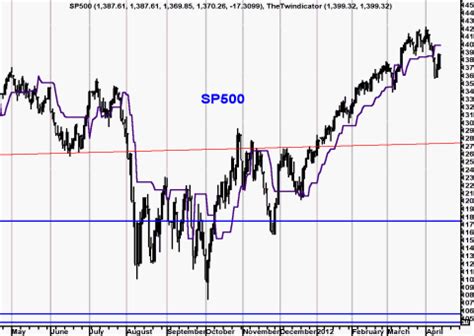 Analyse Dax Aex S P Spanje Itali Cac S P Amx Olies Iex Nl