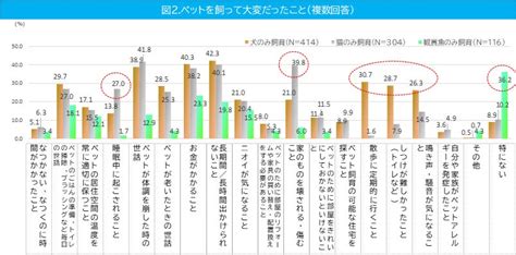 【ペットに関する調査】ペットは癒し・笑顔・元気を与えてくれる存在。家族や人との絆を深める効果も！