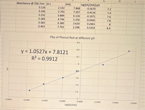 Solved Base on the graph, what is the pKa of phenol red? | Chegg.com