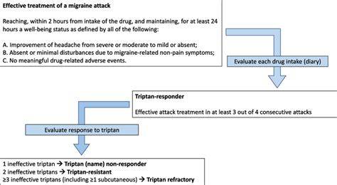 Consensus Definitions Of Effective Treatment Triptan Responder And Download Scientific