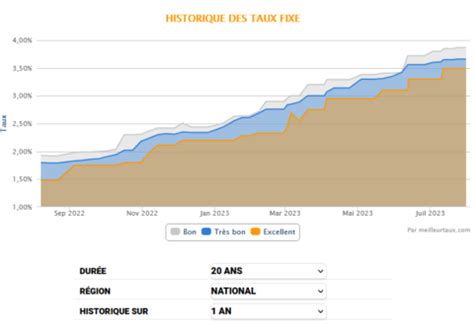 Evolution Taux Immobilier Historique Et Pr Visions Immobilier