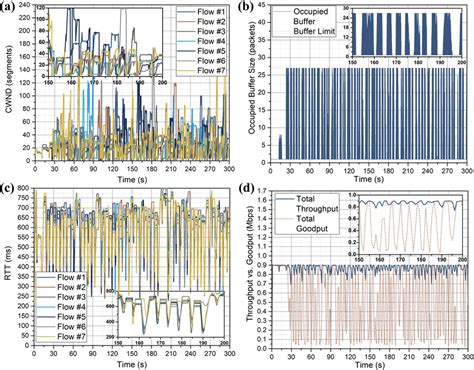 In the simulation experiment, the performance of the bottleneck... | Download Scientific Diagram