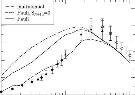 Total Cross Section For Electron Loss From The Projectile As A Function Download Scientific