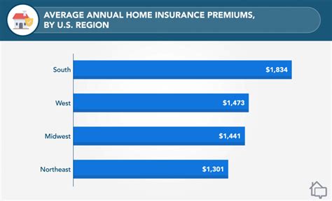 2022 Homeowners Insurance Industry Analysis And Statistics