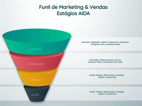 Como criar um funil de vendas exemplos incluídos