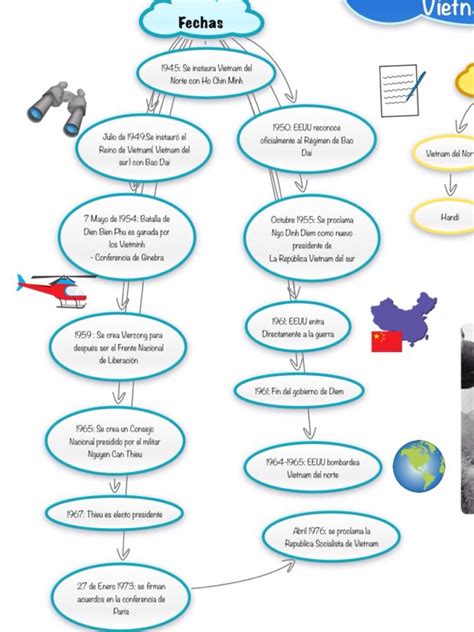 Guerra De Vietnam Esquema