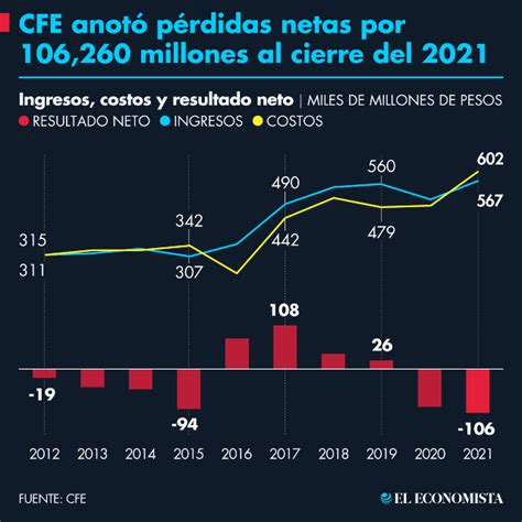 CFE anotó pérdidas netas por 106 260 millones al cierre del 2021