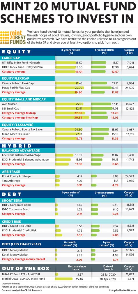 Mint 20 list of best mutual funds | Mint