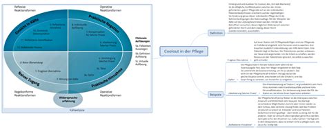 Konflikte Gewalt Mobbing Mindmaps