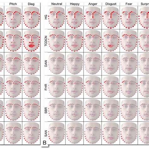 Importance Of Each Landmark To Preserve Facial Geometry Information