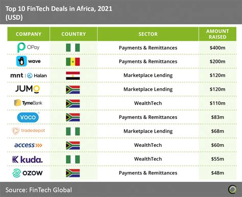 Fintech Investment In Africa Nearly Quadrupled In 2021 Driven By Paytech And Lending Deals