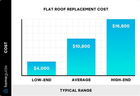 2025 Flat Roof Replacement Cost | New Flat Roof Cost