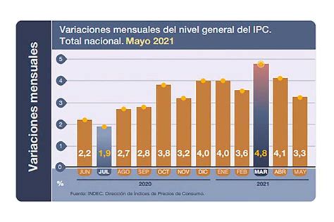 La Inflación Alcanzó El 33 En Mayo Y Acumuló 488 En Los últimos