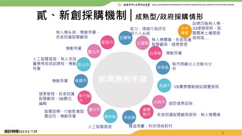 經濟部中小及新創企業署新創採購首頁