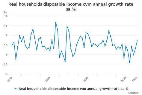 Real Households Disposable Income Cvm Annual Growth Rate Sa Office