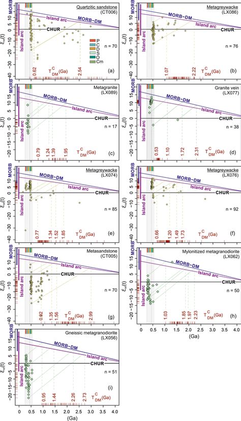 εHf t vs age diagrams showing results for zircons from Download