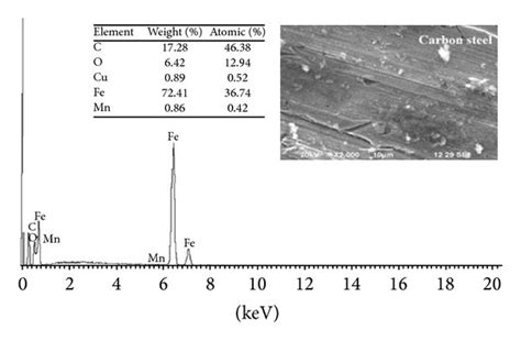 Sem Image And Eds Spectra Of Carbon Steel Sample Immersed In Pbd