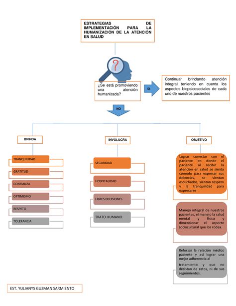 Diagrama ESTRATEGIAS DE IMPLEMENTACIÓN PARA LA HUMANIZACIÓN DE LA