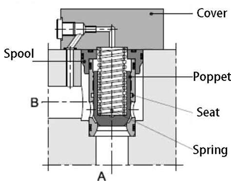 What Are Cartridge Valves, Hydraulic Cartridge Valves