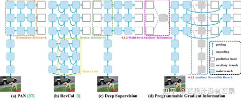 最新yolov9论文理论：使用可编程梯度信息学习您想学习的内容 Programmable Gradient Information 知乎