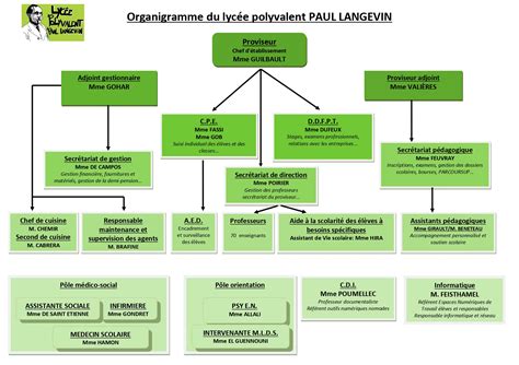 Organigramme Lyc E Paul Langevin