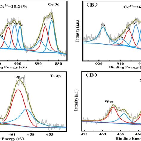 XPS Spectra Of The Ce 3d Region Of ACTS 13 A And CS 1 B XPS