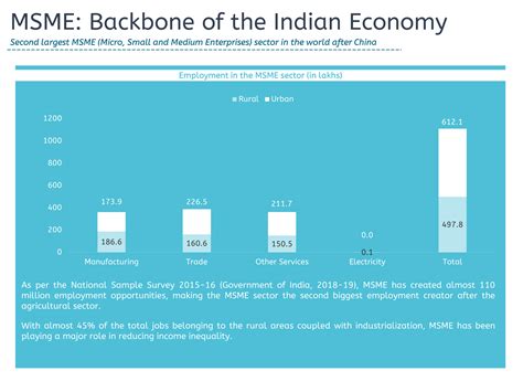 Msme Backbone Of The Indian Economy Leveraged Growth