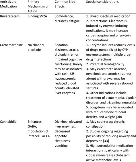 Common anti-seizure medications in children with epilepsy and special ...