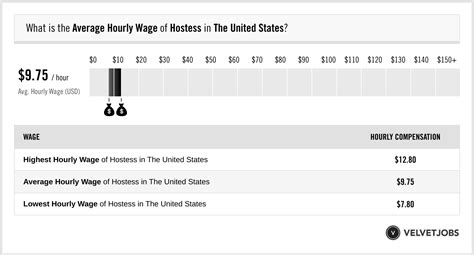 Hostess Salary (Actual 2025 | Projected 2026) | VelvetJobs