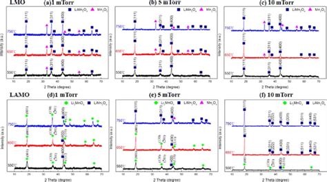 The Xrd Spectra Of A C Limn O And D F Lial Mn O Films