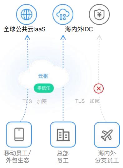 亿格云sase零信任办公安全访问解决方案数据防泄漏xdlp终端威胁防护xdr 云巴巴