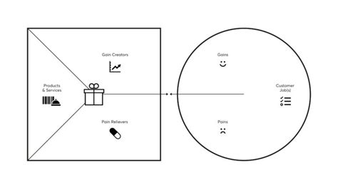 Alles Over Het Value Proposition Canvas Geton