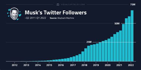 Elon Musk Net Worth Growth Chart