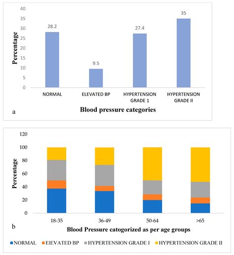 Ijerph Free Full Text Prevalence Of Hypertension And Its Associated