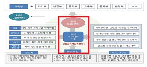 2025년 본격화 지역혁신중심 대학지원체계 Rise 첫 걸음