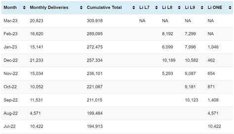 Li Auto S Deliveries In Mar 20 823 CnEVData