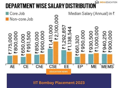 QS Asia Universities Ranking 2023: IIT Bombay Best among Indian