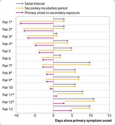 Onset To Exposure Serial Interval And Incubation Period For 13 Download Scientific Diagram