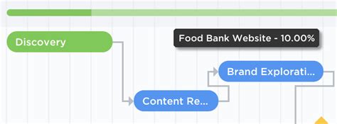 What Are Gantt Chart Dependencies? (Ultimate Guide) | ClickUp